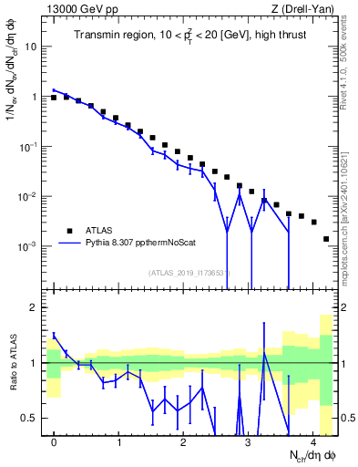 Plot of nch in 13000 GeV pp collisions