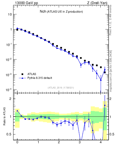 Plot of nch in 13000 GeV pp collisions