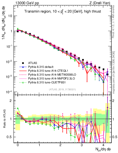 Plot of nch in 13000 GeV pp collisions