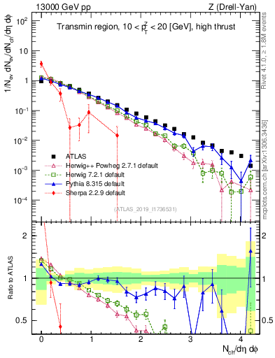 Plot of nch in 13000 GeV pp collisions