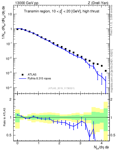 Plot of nch in 13000 GeV pp collisions