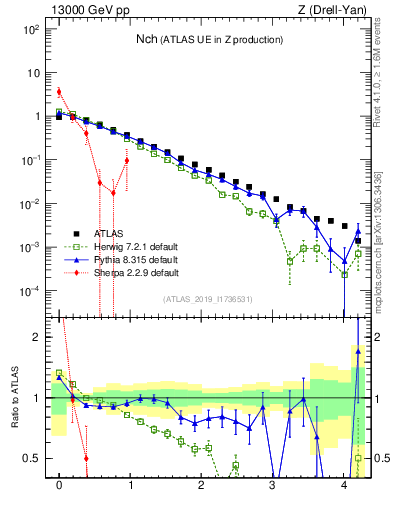 Plot of nch in 13000 GeV pp collisions