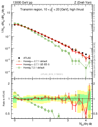 Plot of nch in 13000 GeV pp collisions