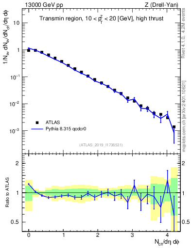 Plot of nch in 13000 GeV pp collisions