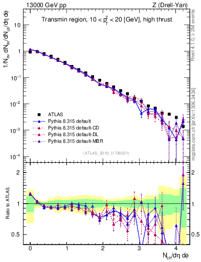 Plot of nch in 13000 GeV pp collisions