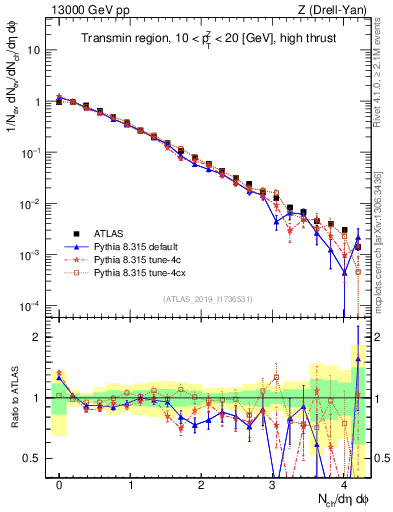 Plot of nch in 13000 GeV pp collisions