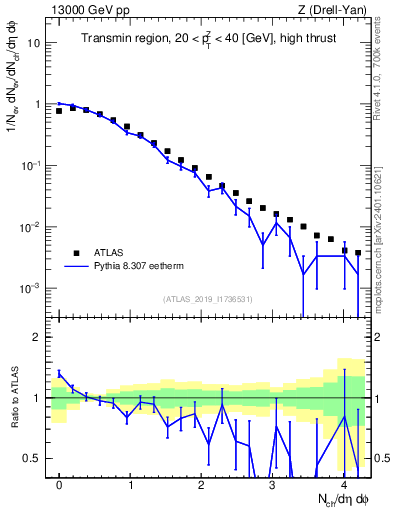 Plot of nch in 13000 GeV pp collisions