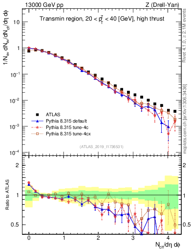 Plot of nch in 13000 GeV pp collisions