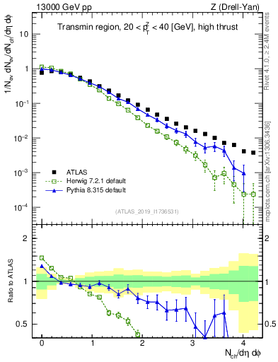 Plot of nch in 13000 GeV pp collisions
