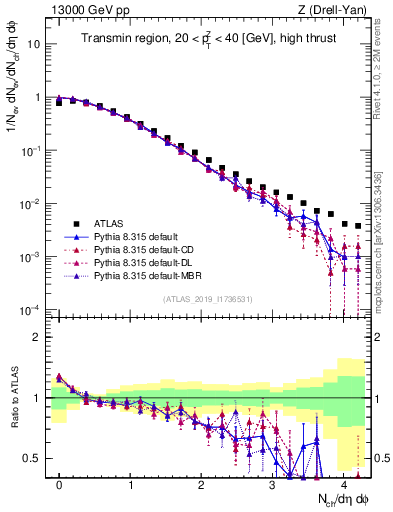 Plot of nch in 13000 GeV pp collisions