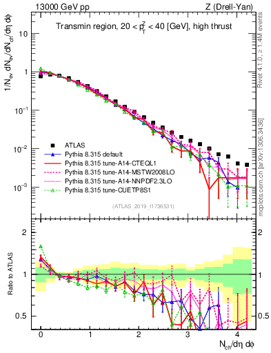 Plot of nch in 13000 GeV pp collisions