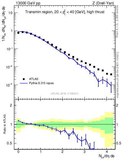Plot of nch in 13000 GeV pp collisions