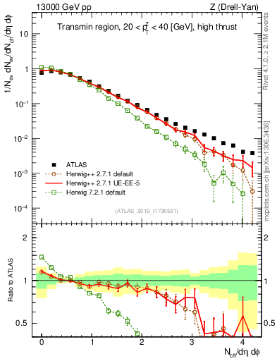 Plot of nch in 13000 GeV pp collisions
