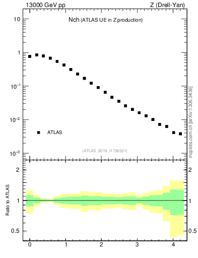 Plot of nch in 13000 GeV pp collisions