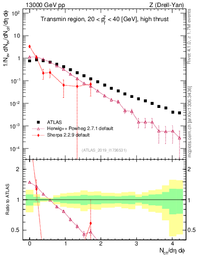 Plot of nch in 13000 GeV pp collisions