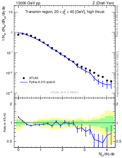 Plot of nch in 13000 GeV pp collisions