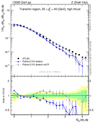 Plot of nch in 13000 GeV pp collisions