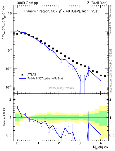 Plot of nch in 13000 GeV pp collisions