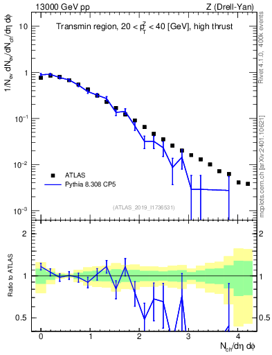 Plot of nch in 13000 GeV pp collisions