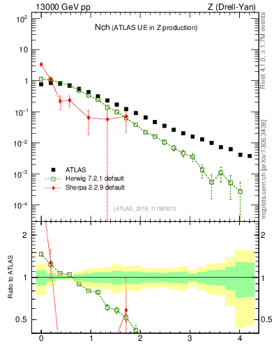 Plot of nch in 13000 GeV pp collisions