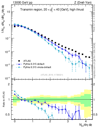 Plot of nch in 13000 GeV pp collisions