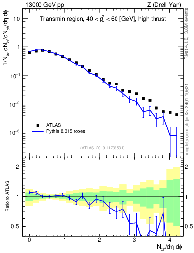 Plot of nch in 13000 GeV pp collisions
