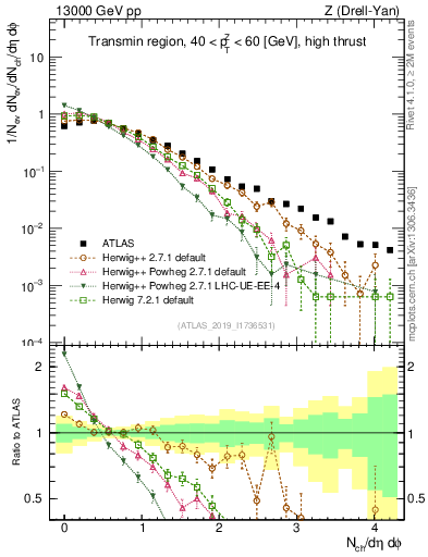Plot of nch in 13000 GeV pp collisions