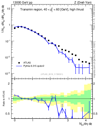 Plot of nch in 13000 GeV pp collisions