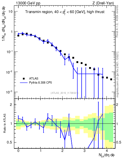 Plot of nch in 13000 GeV pp collisions