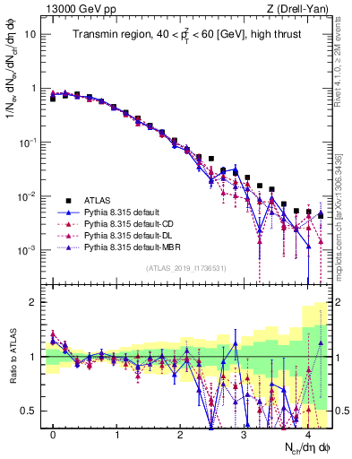 Plot of nch in 13000 GeV pp collisions