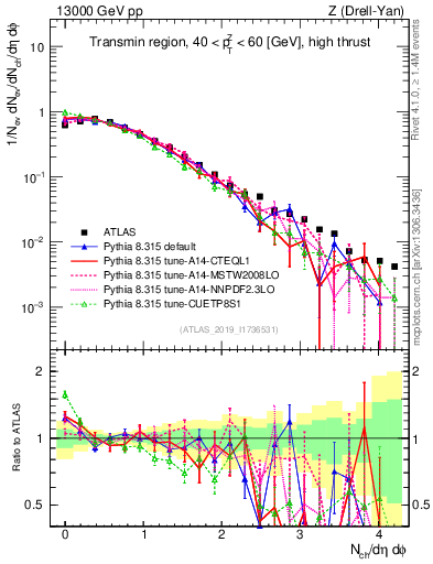 Plot of nch in 13000 GeV pp collisions