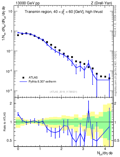 Plot of nch in 13000 GeV pp collisions
