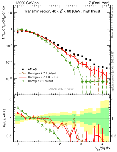 Plot of nch in 13000 GeV pp collisions