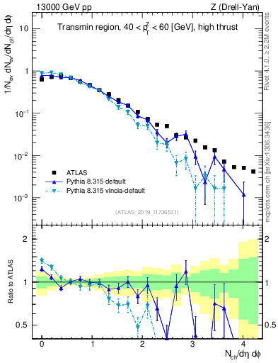 Plot of nch in 13000 GeV pp collisions