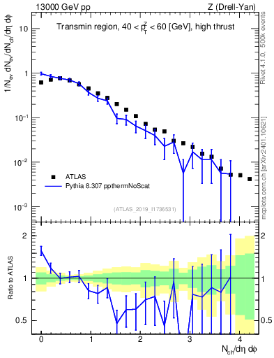 Plot of nch in 13000 GeV pp collisions