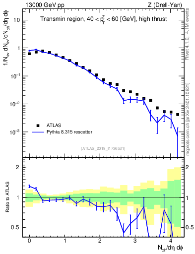 Plot of nch in 13000 GeV pp collisions