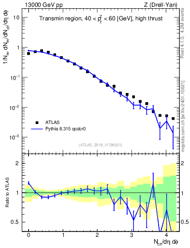 Plot of nch in 13000 GeV pp collisions