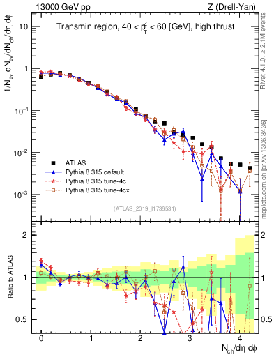 Plot of nch in 13000 GeV pp collisions