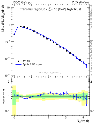 Plot of nch in 13000 GeV pp collisions
