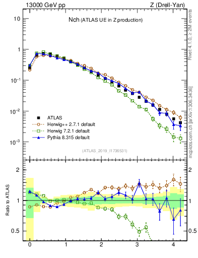 Plot of nch in 13000 GeV pp collisions