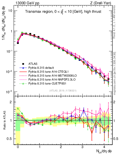 Plot of nch in 13000 GeV pp collisions