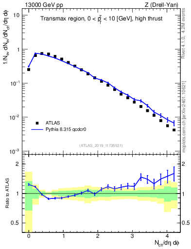 Plot of nch in 13000 GeV pp collisions