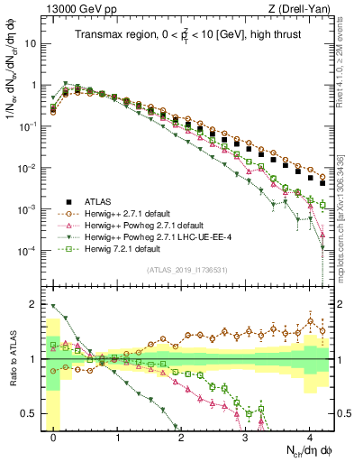 Plot of nch in 13000 GeV pp collisions