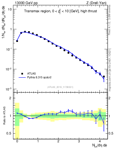 Plot of nch in 13000 GeV pp collisions