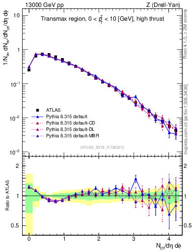 Plot of nch in 13000 GeV pp collisions