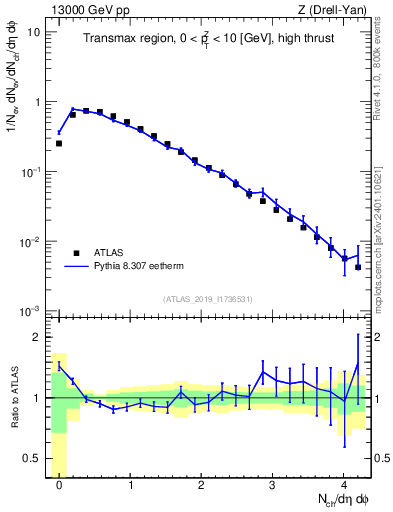 Plot of nch in 13000 GeV pp collisions