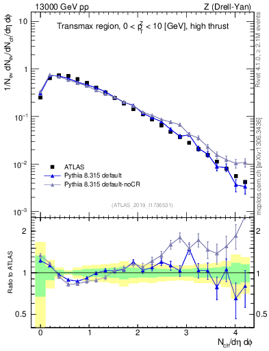 Plot of nch in 13000 GeV pp collisions