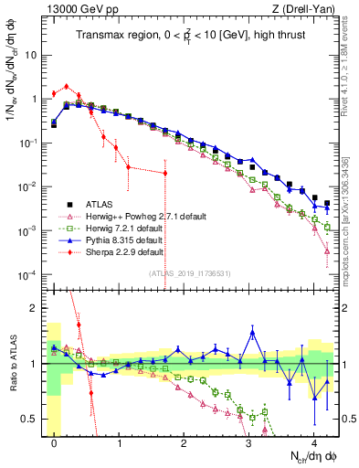 Plot of nch in 13000 GeV pp collisions