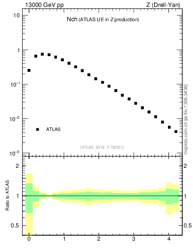 Plot of nch in 13000 GeV pp collisions