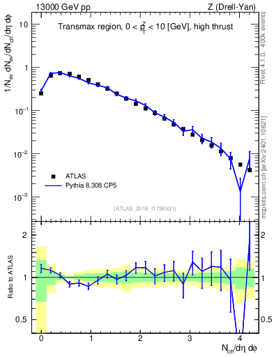 Plot of nch in 13000 GeV pp collisions